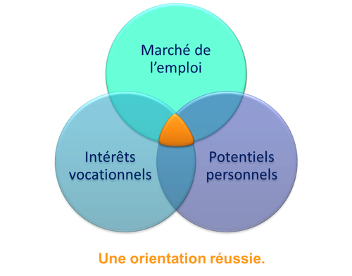 orientation-reussie